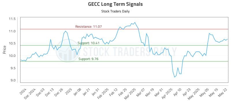 GECC Long Term Analysis for May 22 2025 GECC Long Term Analysis for May 22 2025