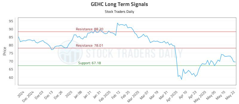 GEHC Long Term Analysis for May 22 2025