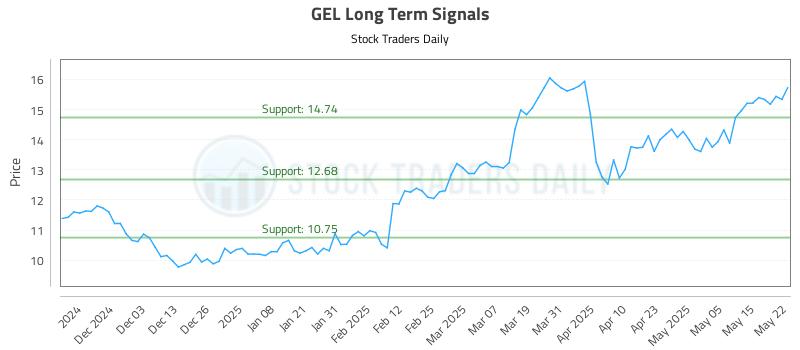 GEL Long Term Analysis for May 22 2025