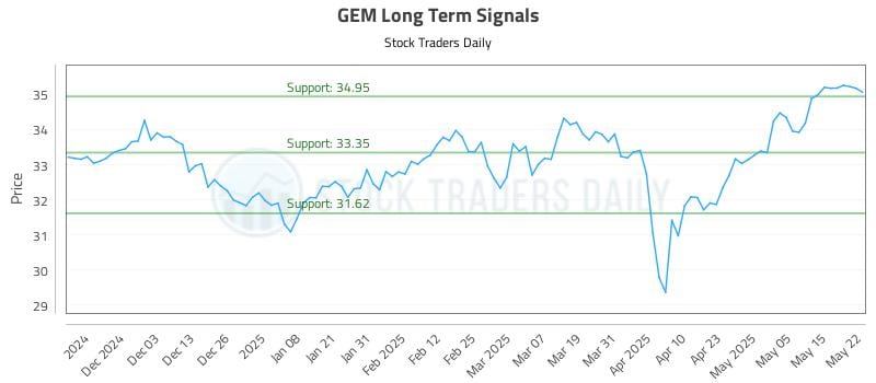 GEM Long Term Analysis for May 22 2025