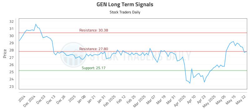 GEN Long Term Analysis for May 22 2025