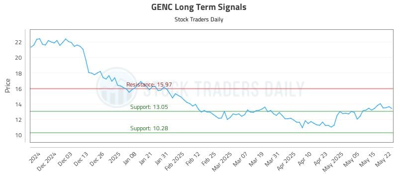 GENC Long Term Analysis for May 22 2025 GENC Long Term Analysis for May 22 2025