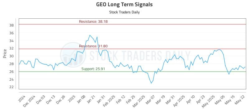 GEO Long Term Analysis for May 22 2025 GEO Long Term Analysis for May 22 2025