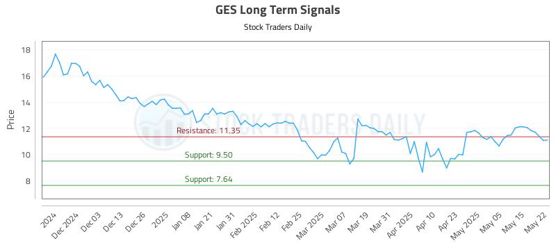 GES Long Term Analysis for May 22 2025 GES Long Term Analysis for May 22 2025
