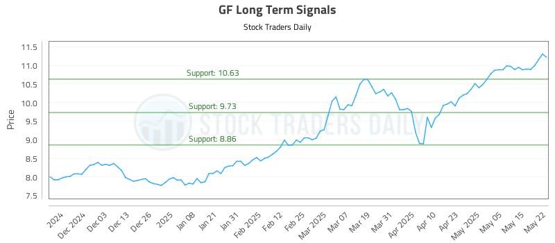 GF Long Term Analysis for May 22 2025 GF Long Term Analysis for May 22 2025