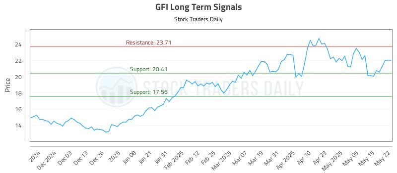 GFI Long Term Analysis for May 22 2025 GFI Long Term Analysis for May 22 2025