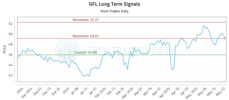 GFL Long Term Analysis for May 22 2025 GFL Long Term Analysis for May 22 2025