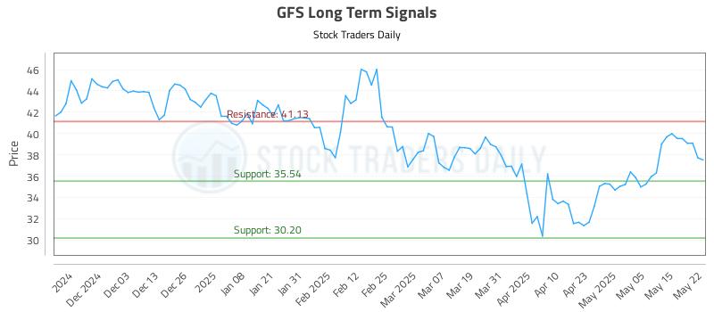 GFS Long Term Analysis for May 22 2025