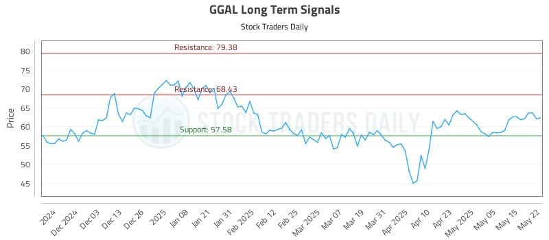 GGAL Long Term Analysis for May 22 2025 GGAL Long Term Analysis for May 22 2025