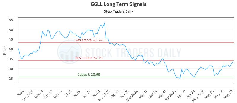 GGLL Long Term Analysis for May 22 2025 GGLL Long Term Analysis for May 22 2025