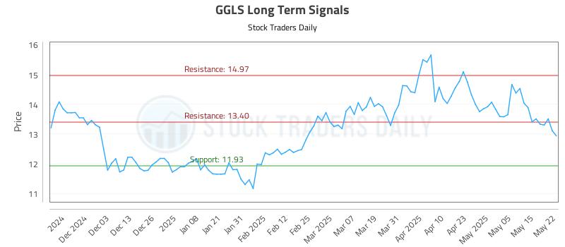 GGLS Long Term Analysis for May 22 2025 GGLS Long Term Analysis for May 22 2025