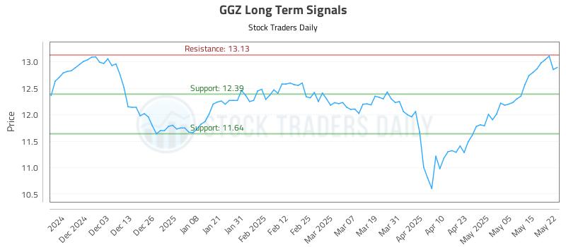 GGZ Long Term Analysis for May 22 2025