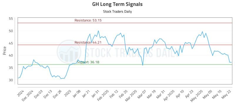GH Long Term Analysis for May 22 2025 GH Long Term Analysis for May 22 2025