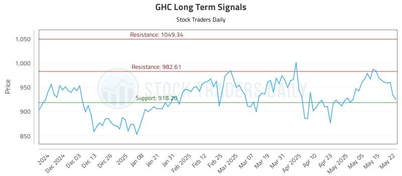 GHC Long Term Analysis for May 22 2025 GHC Long Term Analysis for May 22 2025