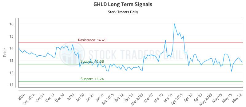 GHLD Long Term Analysis for May 22 2025 GHLD Long Term Analysis for May 22 2025