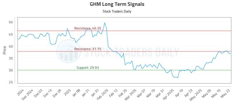 GHM Long Term Analysis for May 22 2025 GHM Long Term Analysis for May 22 2025