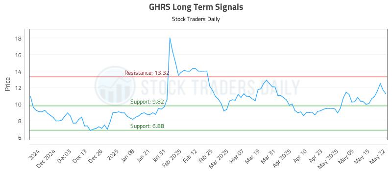 GHRS Long Term Analysis for May 22 2025 GHRS Long Term Analysis for May 22 2025