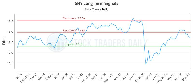 GHY Long Term Analysis for May 22 2025 GHY Long Term Analysis for May 22 2025