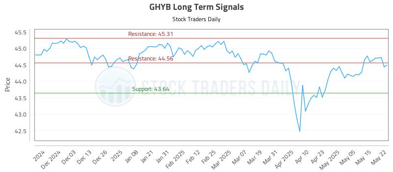 GHYB Long Term Analysis for May 22 2025