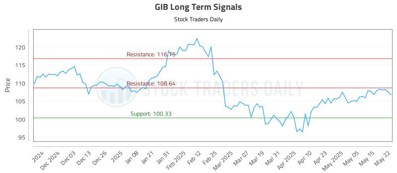 GIB Long Term Analysis for May 22 2025
