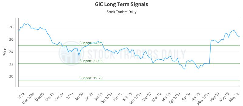 GIC Long Term Analysis for May 22 2025