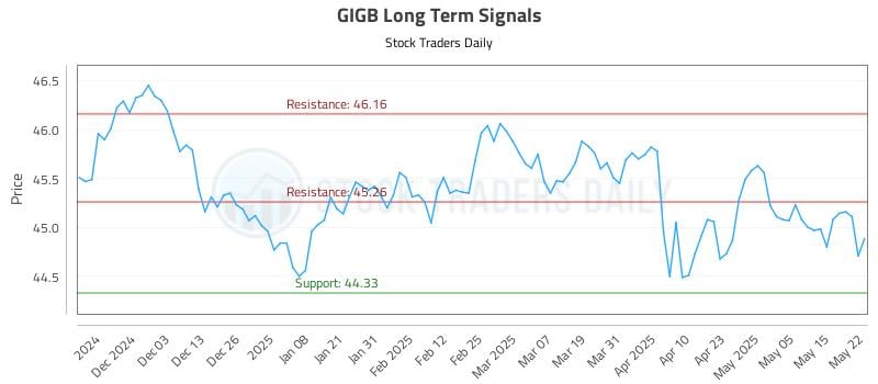 GIGB Long Term Analysis for May 22 2025