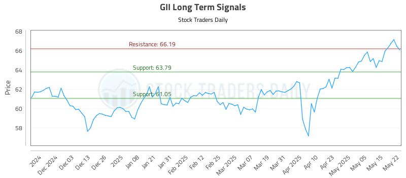 GII Long Term Analysis for May 22 2025 GII Long Term Analysis for May 22 2025
