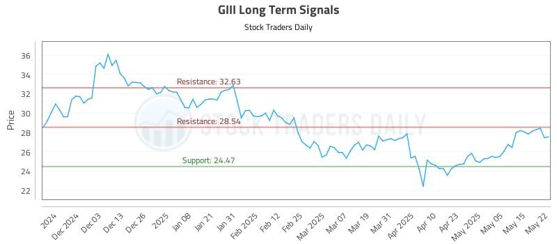 GIII Long Term Analysis for May 22 2025 GIII Long Term Analysis for May 22 2025