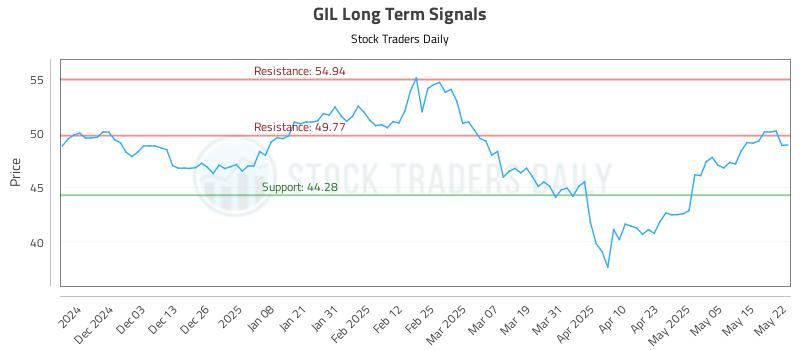 GIL Long Term Analysis for May 22 2025