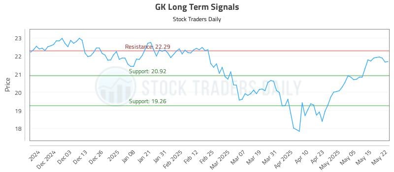 GK Long Term Analysis for May 22 2025 GK Long Term Analysis for May 22 2025