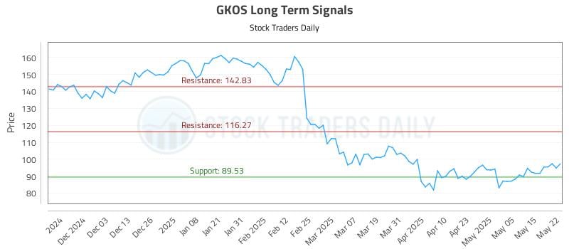 GKOS Long Term Analysis for May 22 2025 GKOS Long Term Analysis for May 22 2025