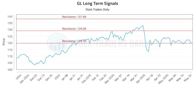GL Long Term Analysis for May 22 2025 GL Long Term Analysis for May 22 2025