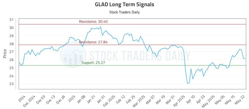 GLAD Long Term Analysis for May 22 2025 GLAD Long Term Analysis for May 22 2025