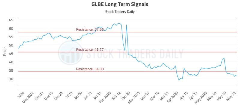 GLBE Long Term Analysis for May 22 2025 GLBE Long Term Analysis for May 22 2025