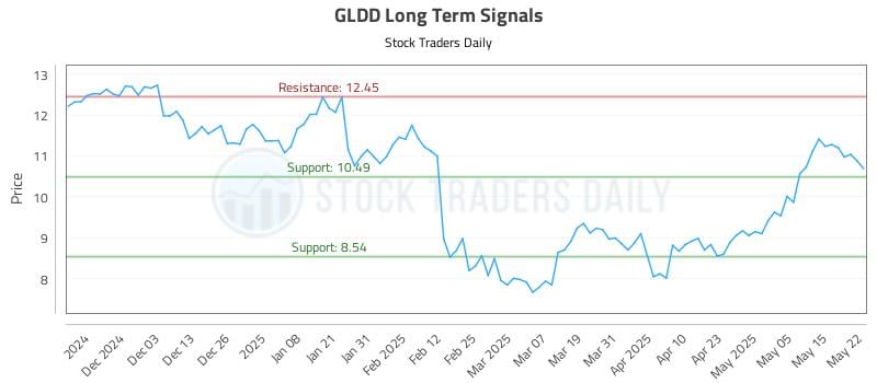 GLDD Long Term Analysis for May 22 2025 GLDD Long Term Analysis for May 22 2025