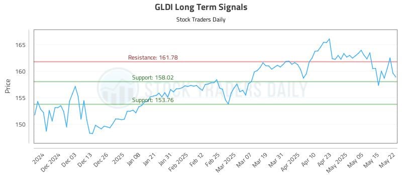 GLDI Long Term Analysis for May 22 2025 GLDI Long Term Analysis for May 22 2025