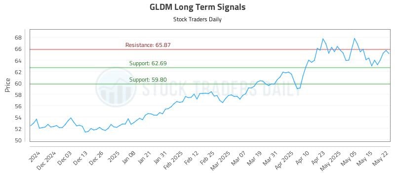 GLDM Long Term Analysis for May 22 2025 GLDM Long Term Analysis for May 22 2025