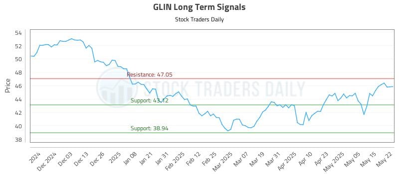 GLIN Long Term Analysis for May 22 2025