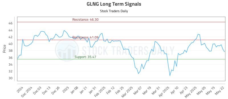 GLNG Long Term Analysis for May 22 2025 GLNG Long Term Analysis for May 22 2025