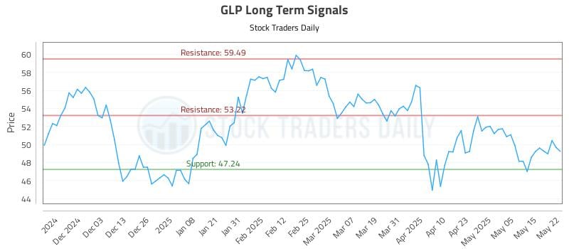 GLP Long Term Analysis for May 22 2025 GLP Long Term Analysis for May 22 2025