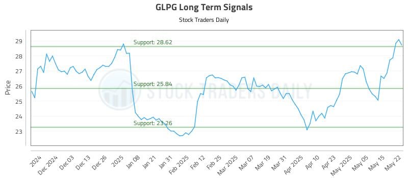 GLPG Long Term Analysis for May 22 2025