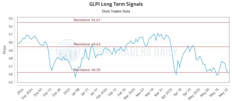 GLPI Long Term Analysis for May 22 2025 GLPI Long Term Analysis for May 22 2025