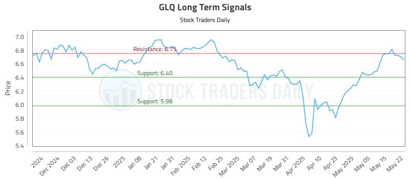 GLQ Long Term Analysis for May 22 2025 GLQ Long Term Analysis for May 22 2025