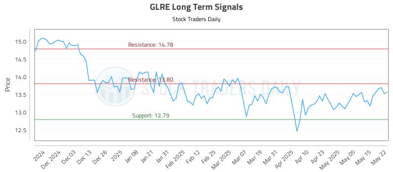 GLRE Long Term Analysis for May 22 2025 GLRE Long Term Analysis for May 22 2025