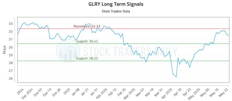 GLRY Long Term Analysis for May 22 2025