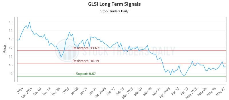 GLSI Long Term Analysis for May 22 2025
