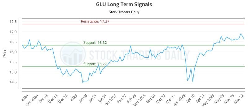 GLU Long Term Analysis for May 22 2025