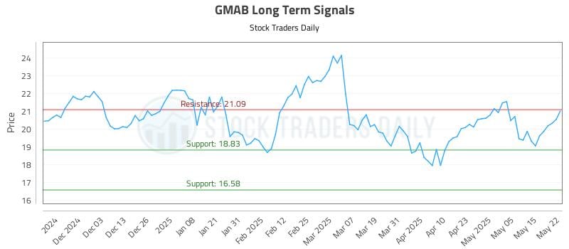 GMAB Long Term Analysis for May 22 2025