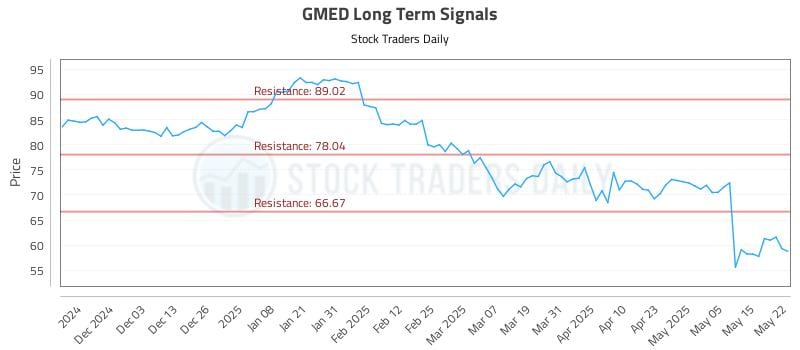 GMED Long Term Analysis for May 22 2025 GMED Long Term Analysis for May 22 2025