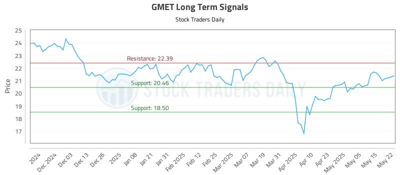 GMET Long Term Analysis for May 22 2025 GMET Long Term Analysis for May 22 2025